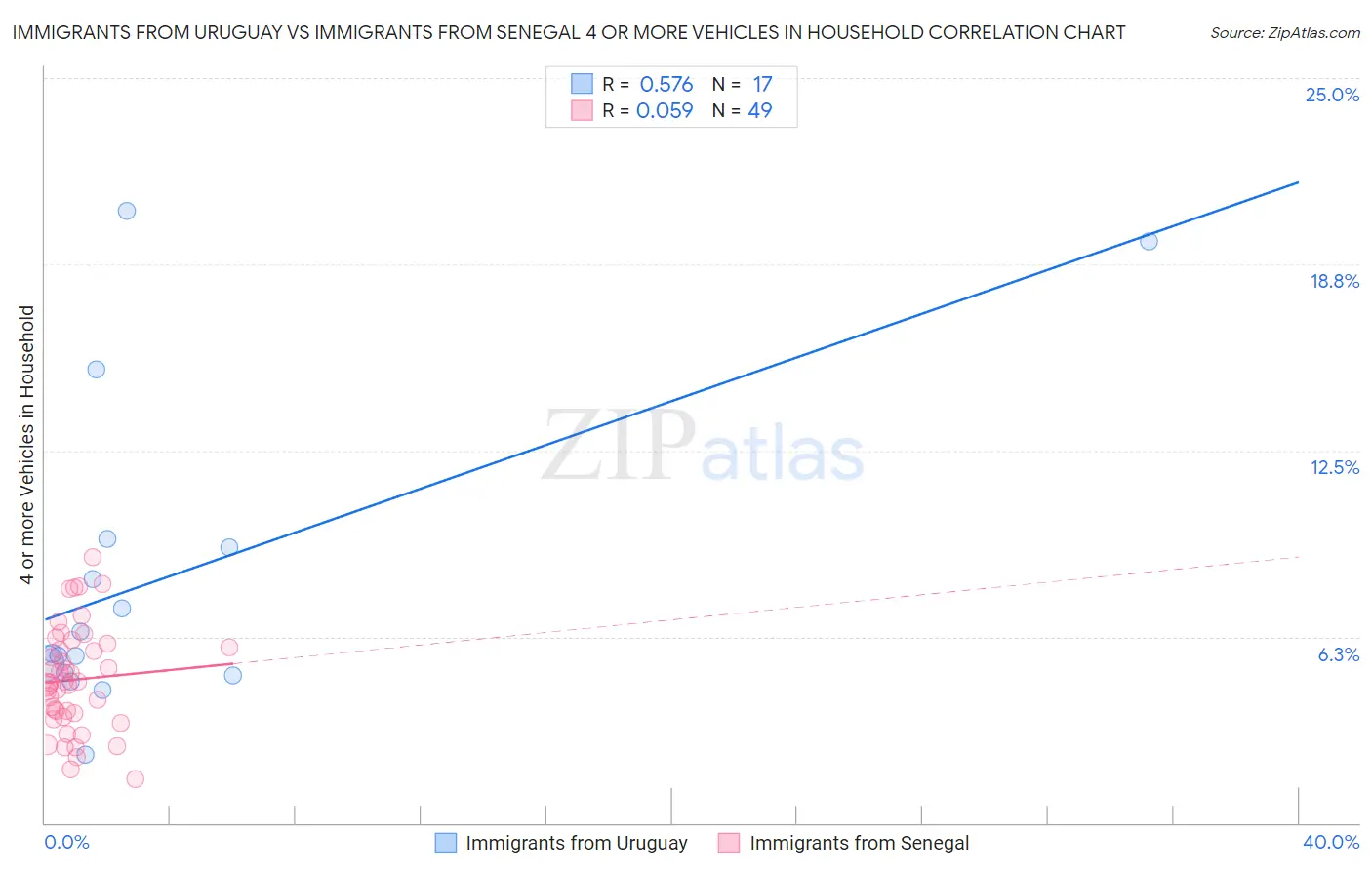 Immigrants from Uruguay vs Immigrants from Senegal 4 or more Vehicles in Household