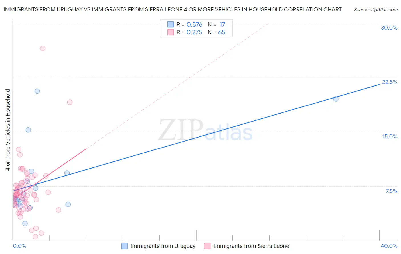 Immigrants from Uruguay vs Immigrants from Sierra Leone 4 or more Vehicles in Household