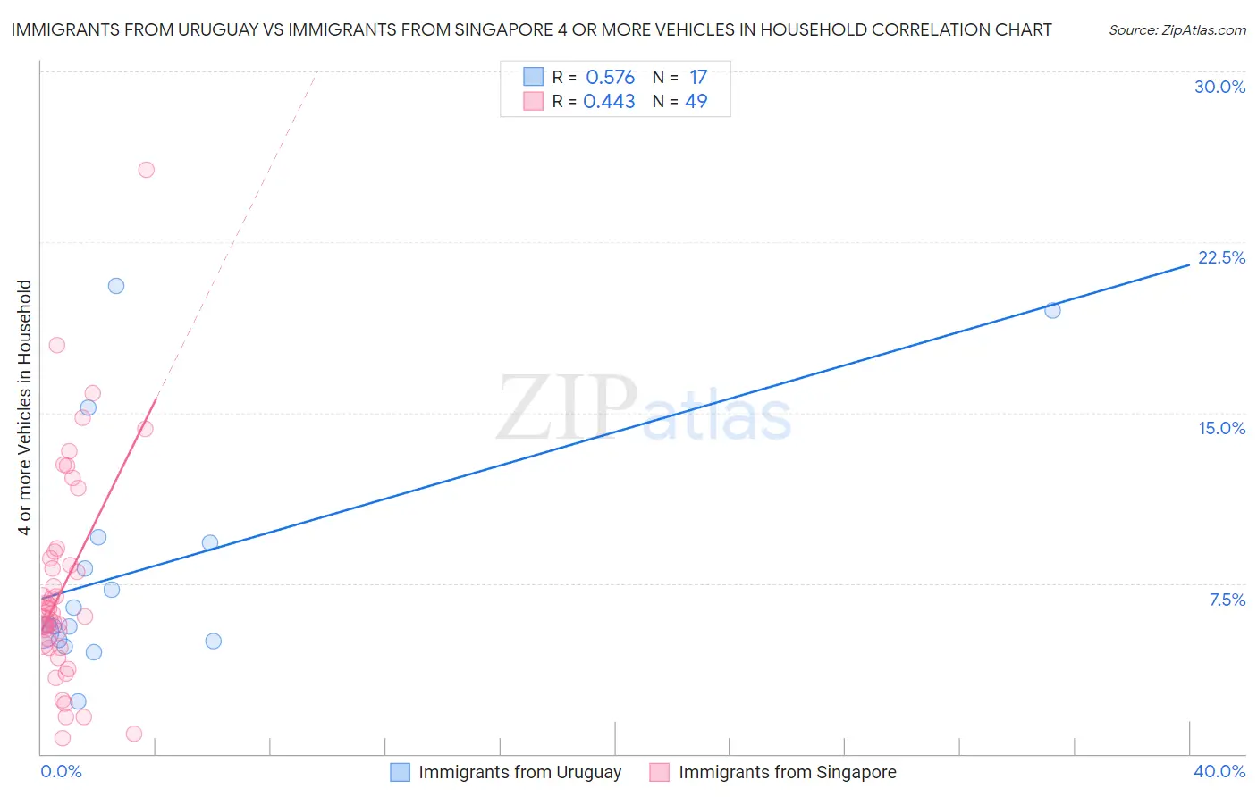 Immigrants from Uruguay vs Immigrants from Singapore 4 or more Vehicles in Household