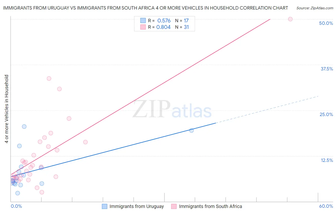 Immigrants from Uruguay vs Immigrants from South Africa 4 or more Vehicles in Household