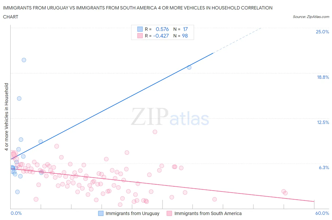 Immigrants from Uruguay vs Immigrants from South America 4 or more Vehicles in Household