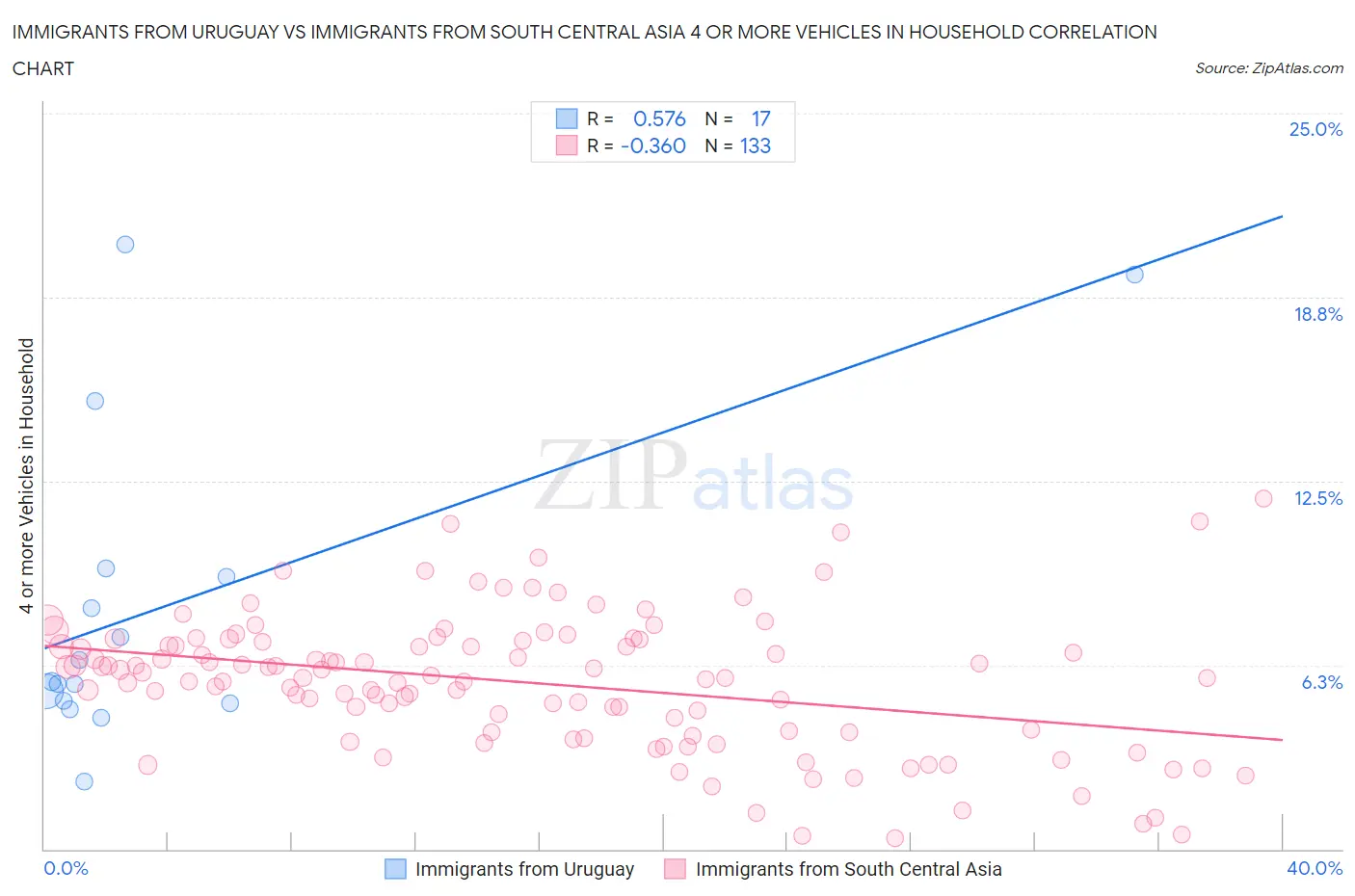 Immigrants from Uruguay vs Immigrants from South Central Asia 4 or more Vehicles in Household