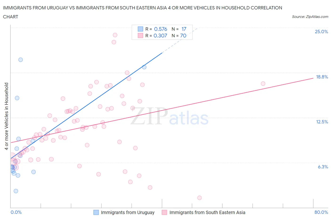 Immigrants from Uruguay vs Immigrants from South Eastern Asia 4 or more Vehicles in Household