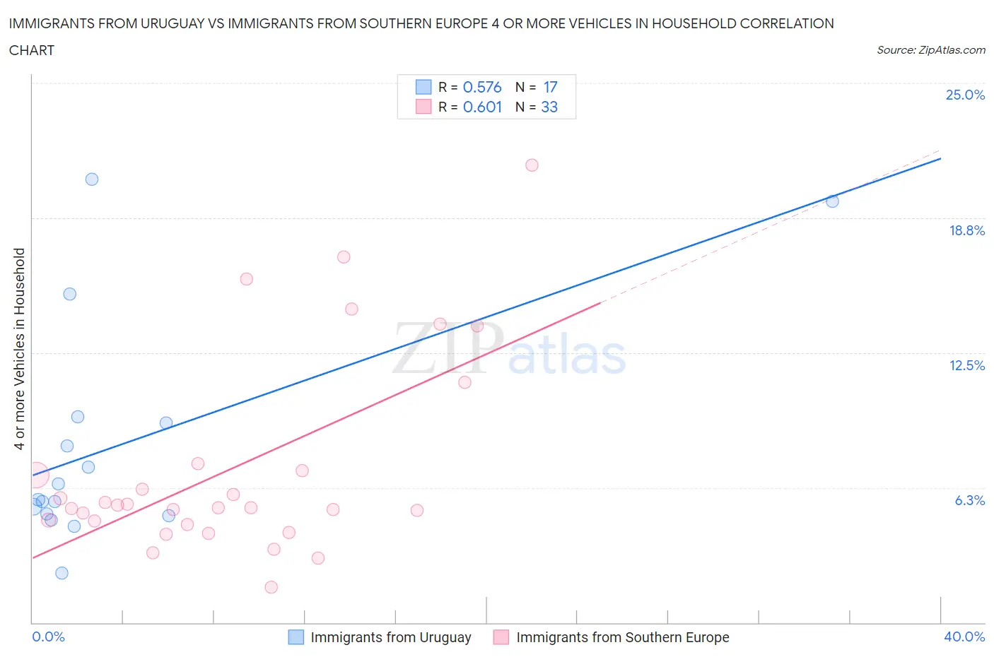 Immigrants from Uruguay vs Immigrants from Southern Europe 4 or more Vehicles in Household