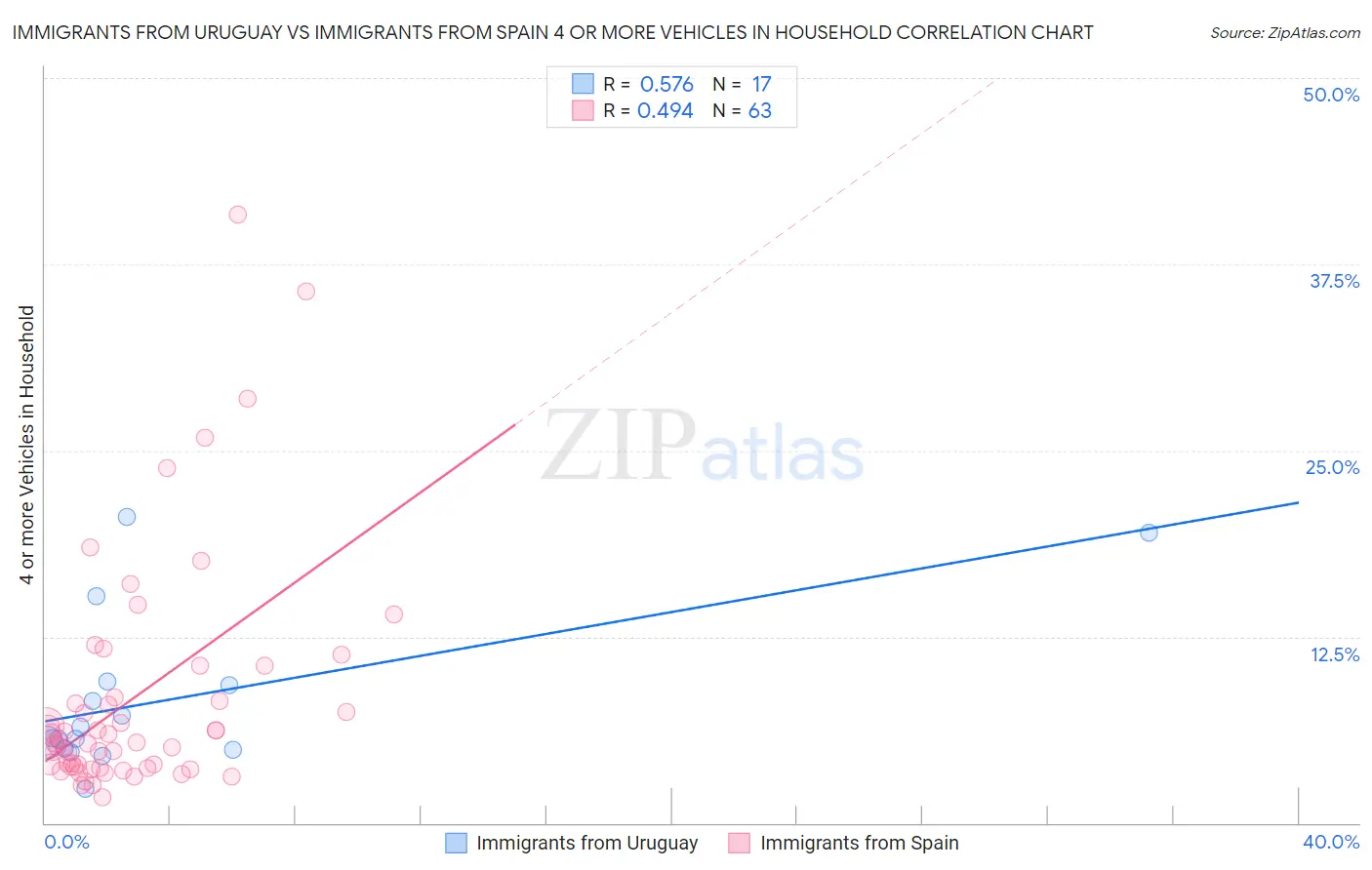 Immigrants from Uruguay vs Immigrants from Spain 4 or more Vehicles in Household
