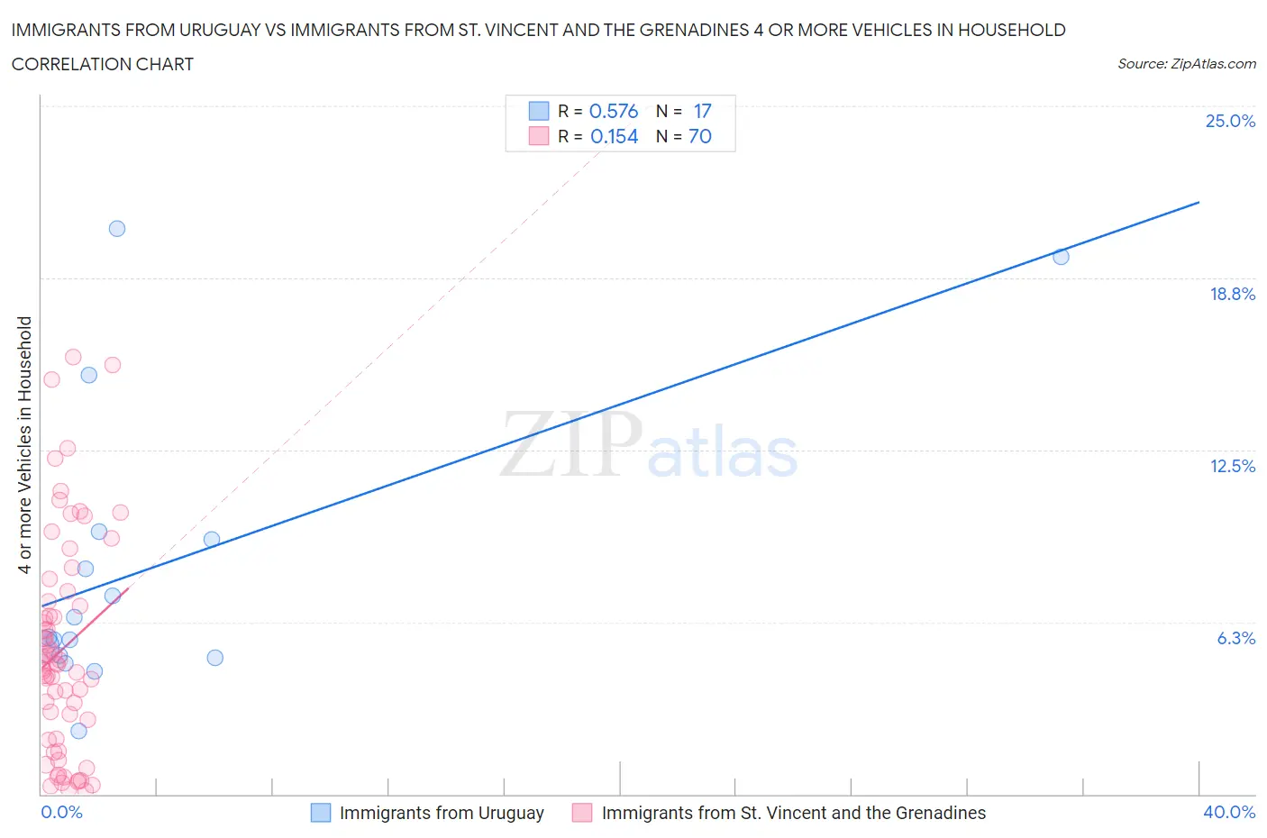 Immigrants from Uruguay vs Immigrants from St. Vincent and the Grenadines 4 or more Vehicles in Household
