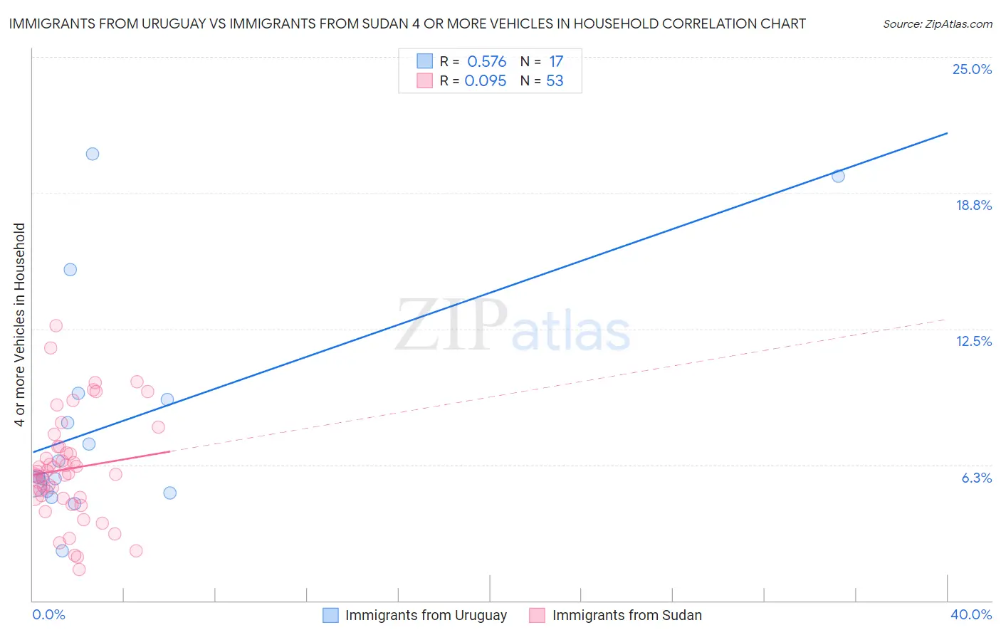 Immigrants from Uruguay vs Immigrants from Sudan 4 or more Vehicles in Household