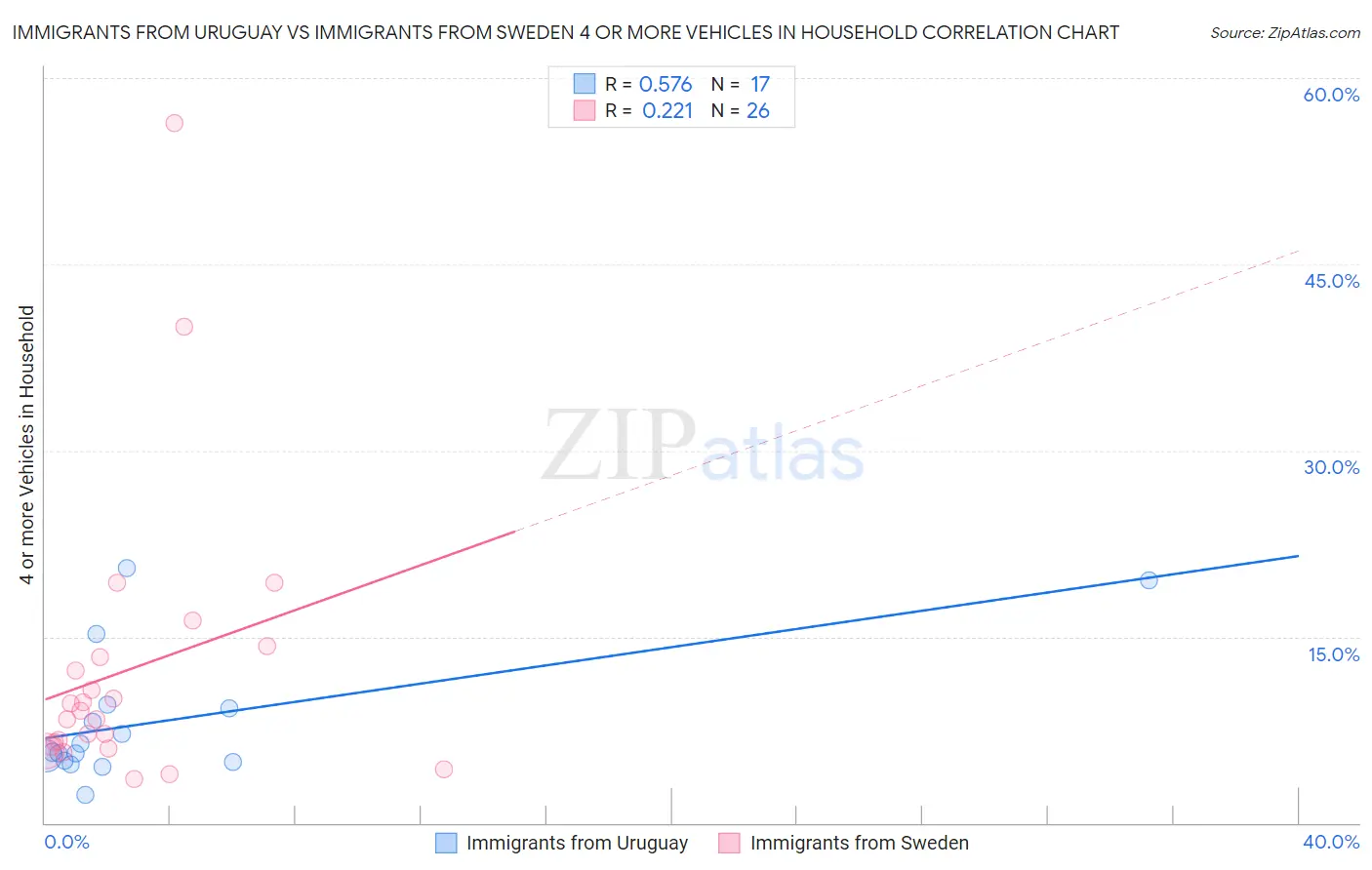 Immigrants from Uruguay vs Immigrants from Sweden 4 or more Vehicles in Household