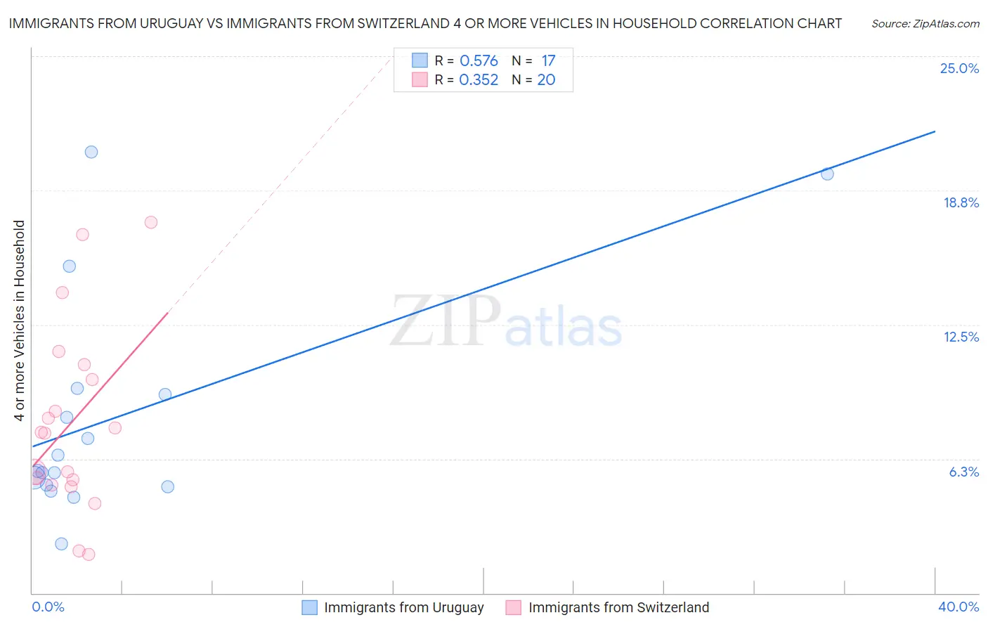 Immigrants from Uruguay vs Immigrants from Switzerland 4 or more Vehicles in Household