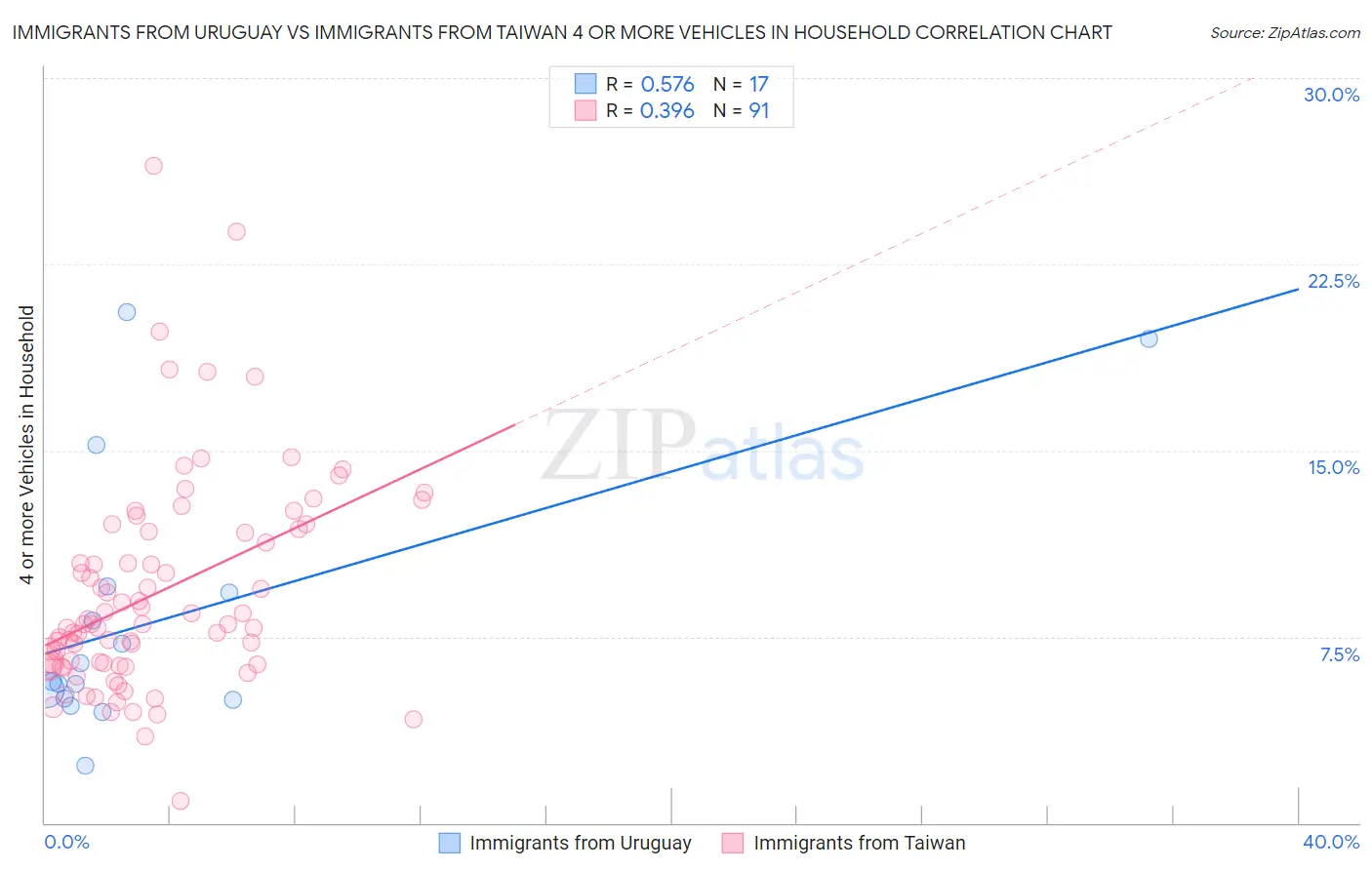 Immigrants from Uruguay vs Immigrants from Taiwan 4 or more Vehicles in Household