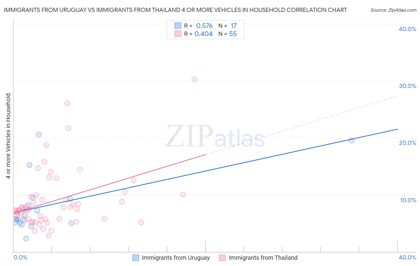 Immigrants from Uruguay vs Immigrants from Thailand 4 or more Vehicles in Household