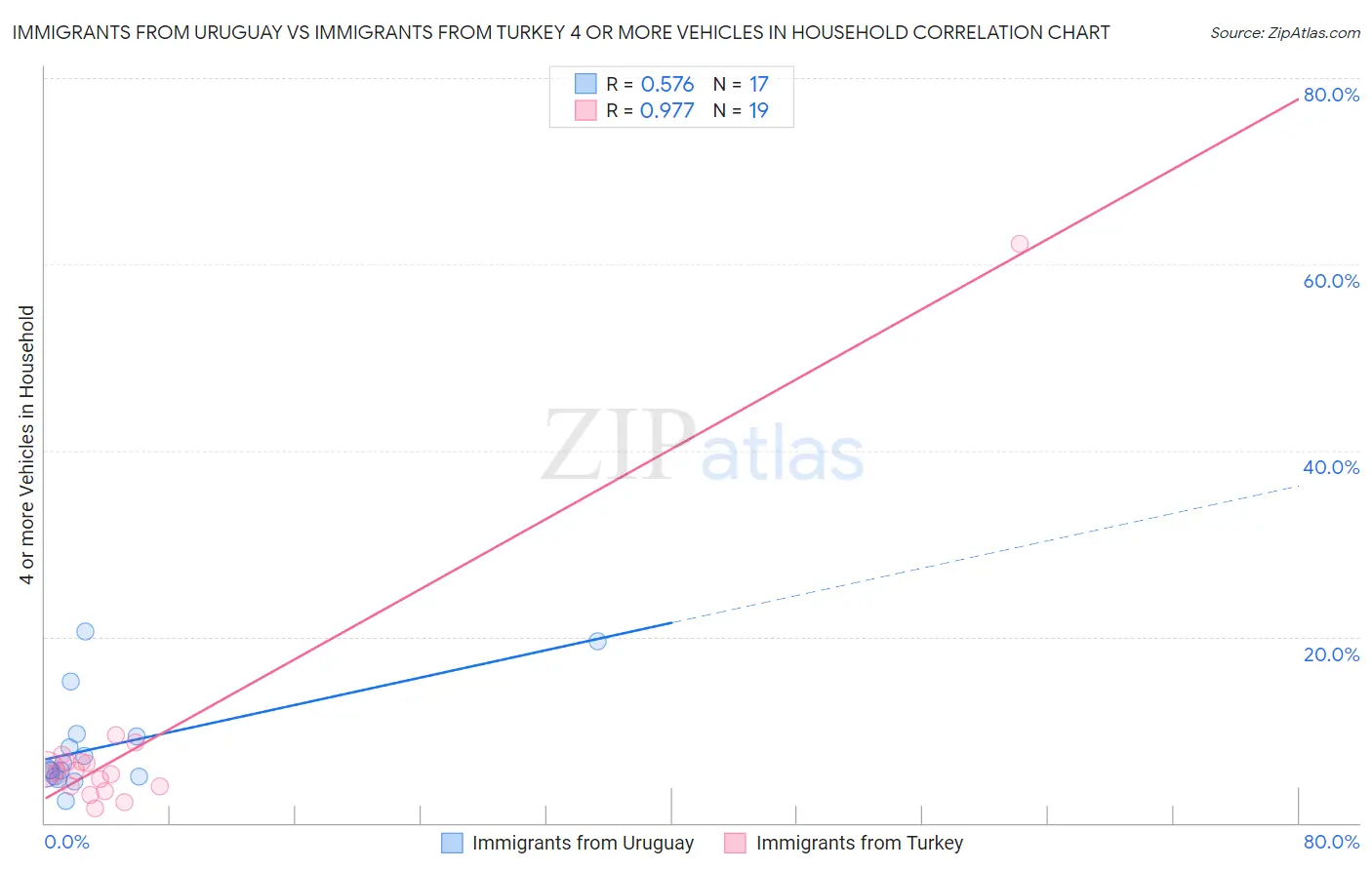 Immigrants from Uruguay vs Immigrants from Turkey 4 or more Vehicles in Household