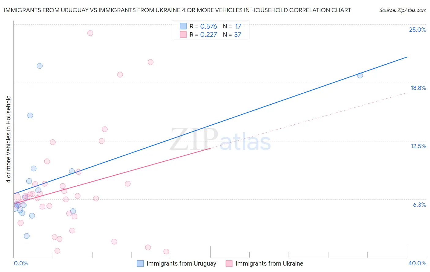 Immigrants from Uruguay vs Immigrants from Ukraine 4 or more Vehicles in Household