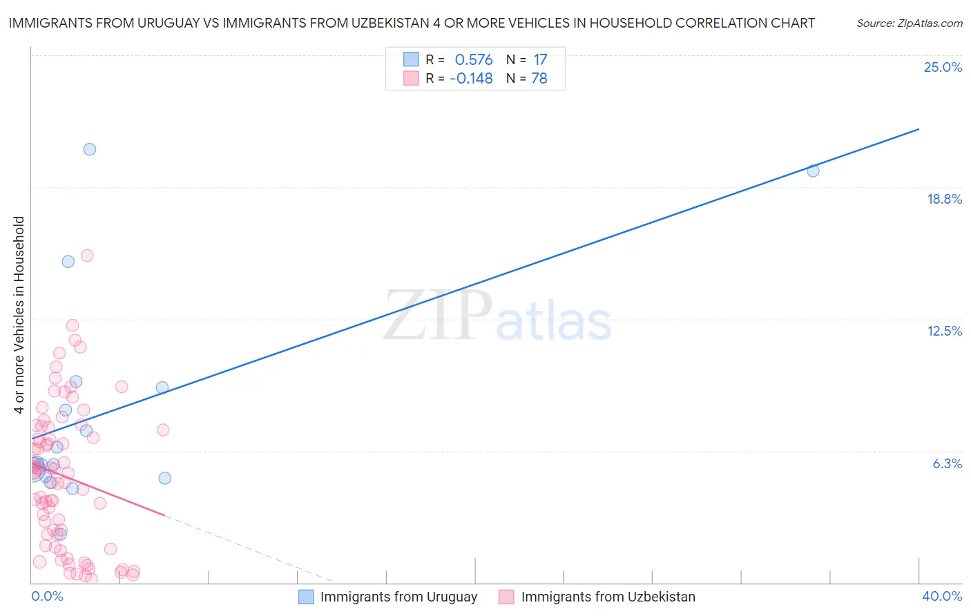 Immigrants from Uruguay vs Immigrants from Uzbekistan 4 or more Vehicles in Household