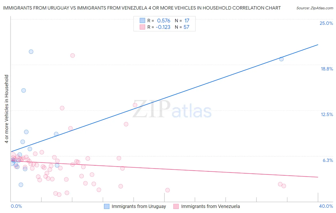Immigrants from Uruguay vs Immigrants from Venezuela 4 or more Vehicles in Household
