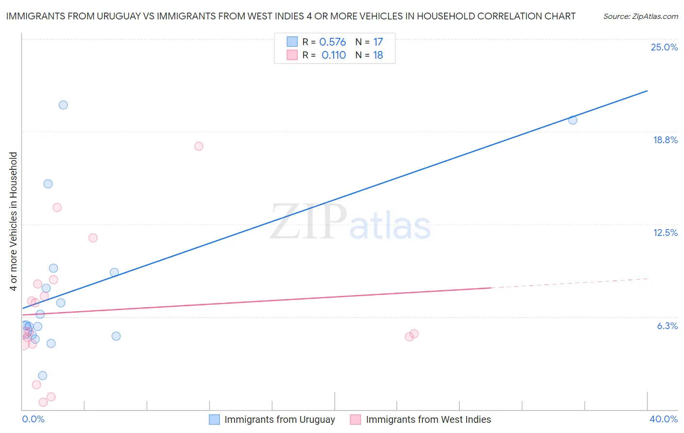 Immigrants from Uruguay vs Immigrants from West Indies 4 or more Vehicles in Household