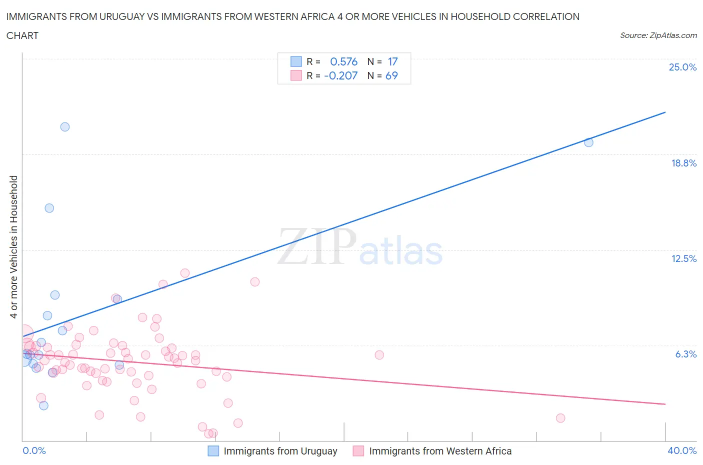 Immigrants from Uruguay vs Immigrants from Western Africa 4 or more Vehicles in Household