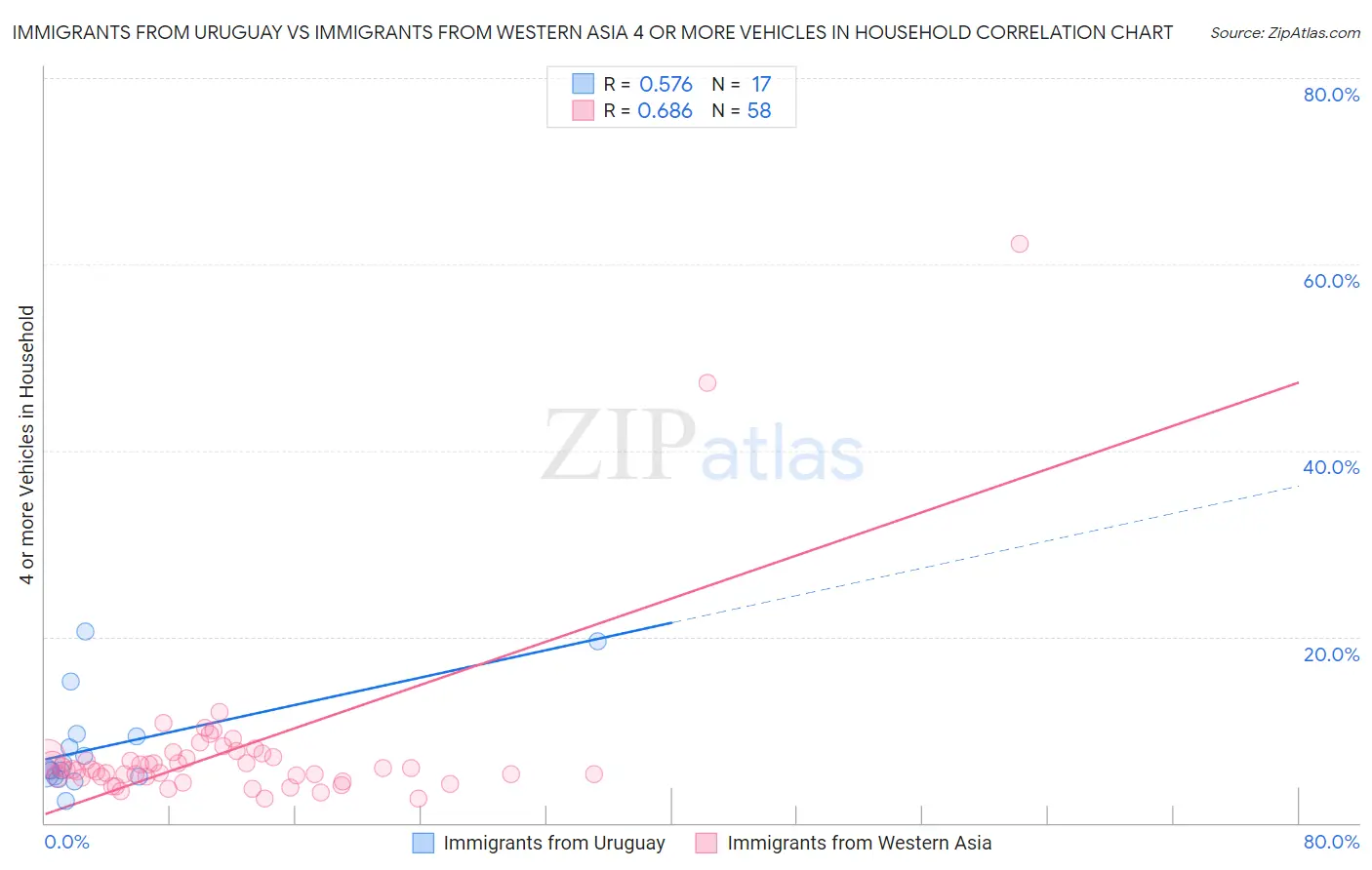 Immigrants from Uruguay vs Immigrants from Western Asia 4 or more Vehicles in Household