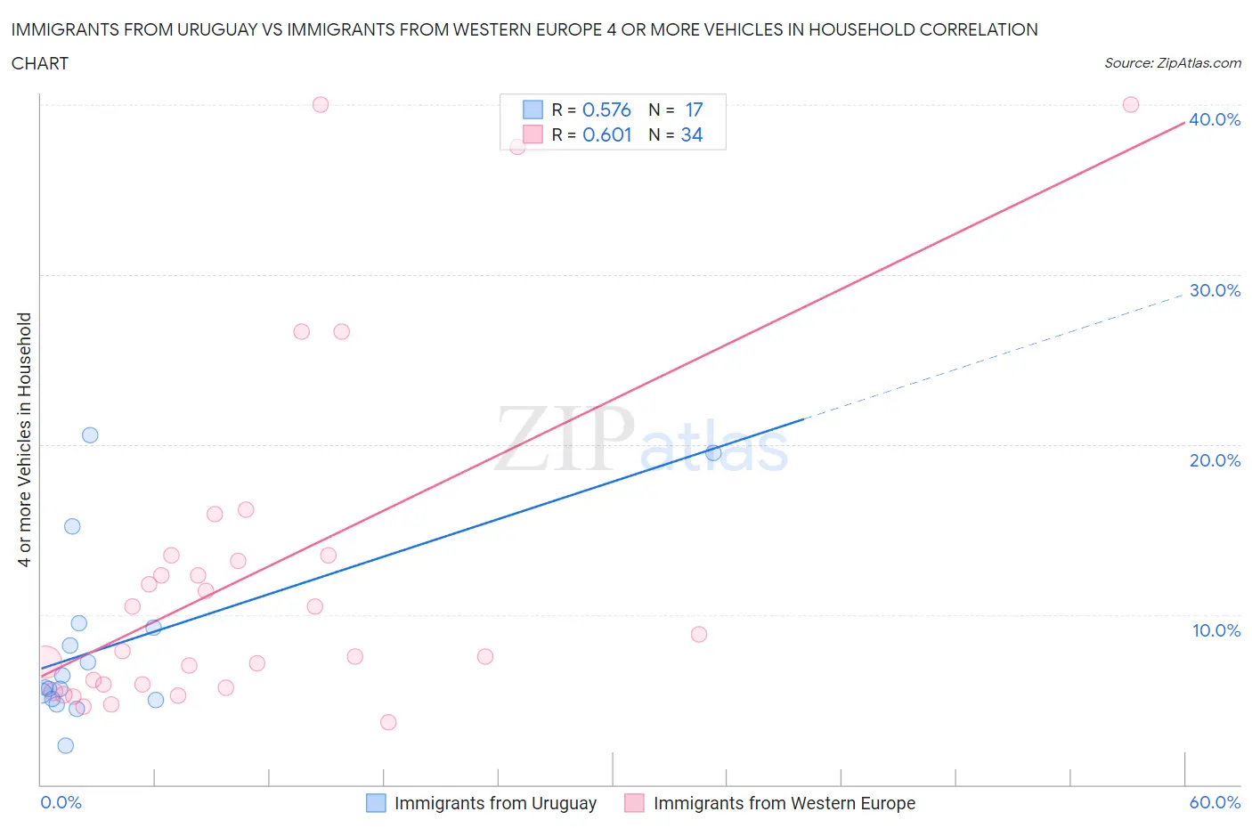 Immigrants from Uruguay vs Immigrants from Western Europe 4 or more Vehicles in Household