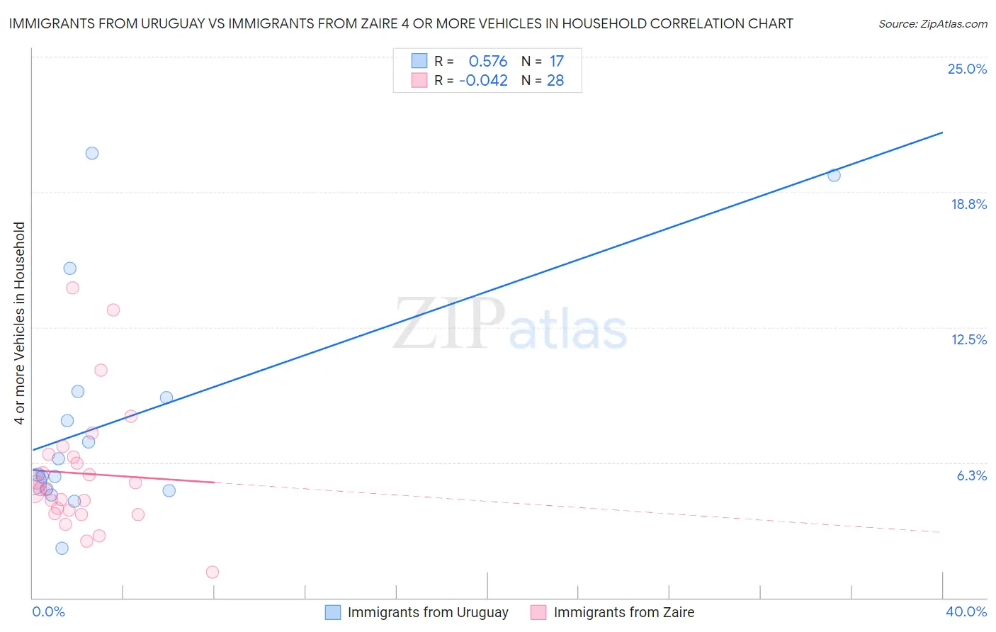 Immigrants from Uruguay vs Immigrants from Zaire 4 or more Vehicles in Household