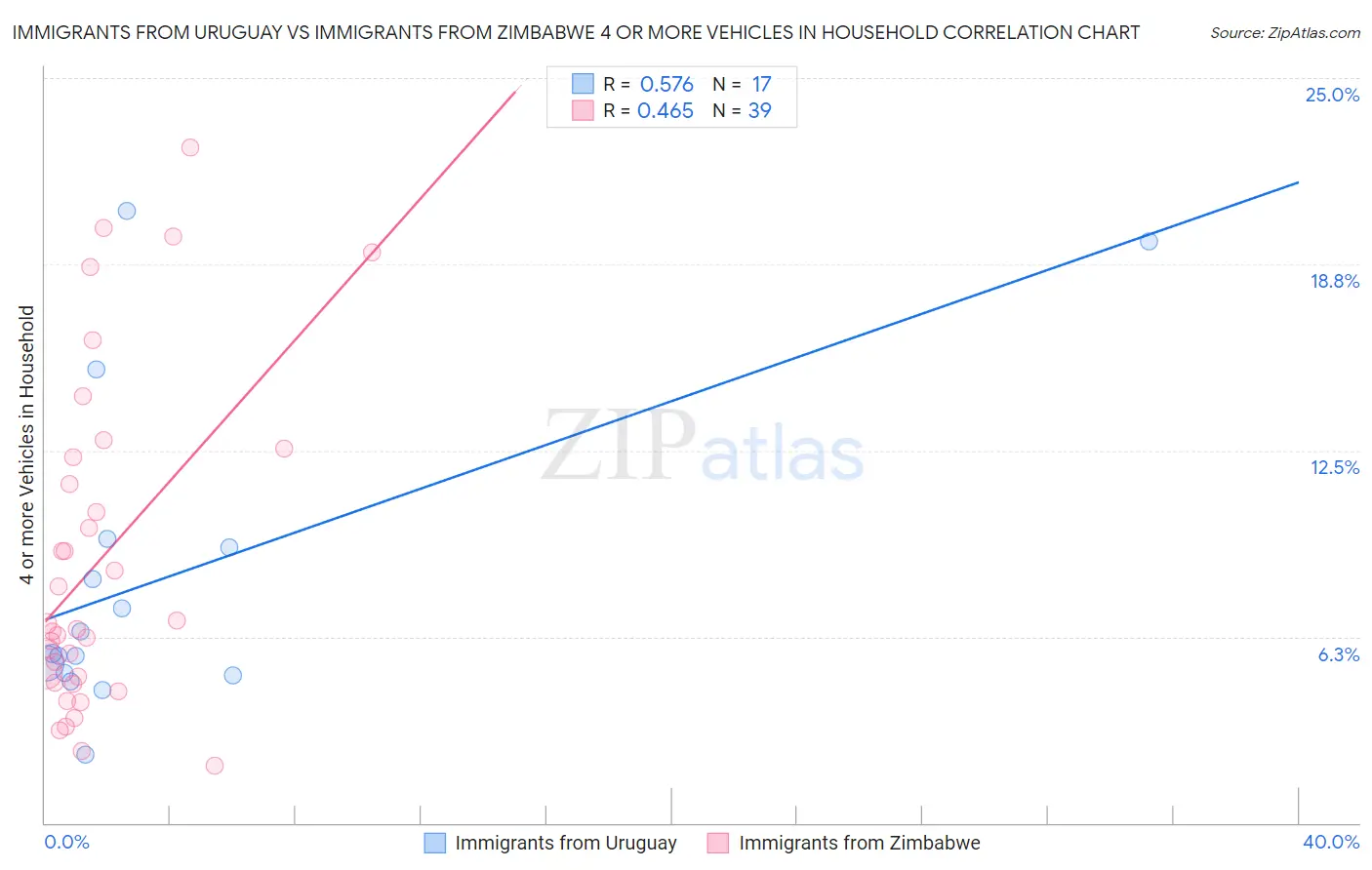 Immigrants from Uruguay vs Immigrants from Zimbabwe 4 or more Vehicles in Household