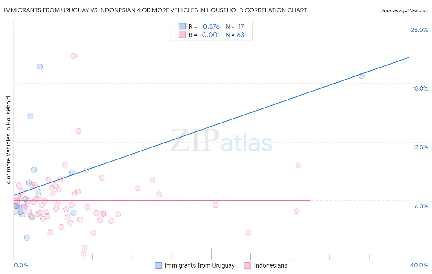 Immigrants from Uruguay vs Indonesian 4 or more Vehicles in Household