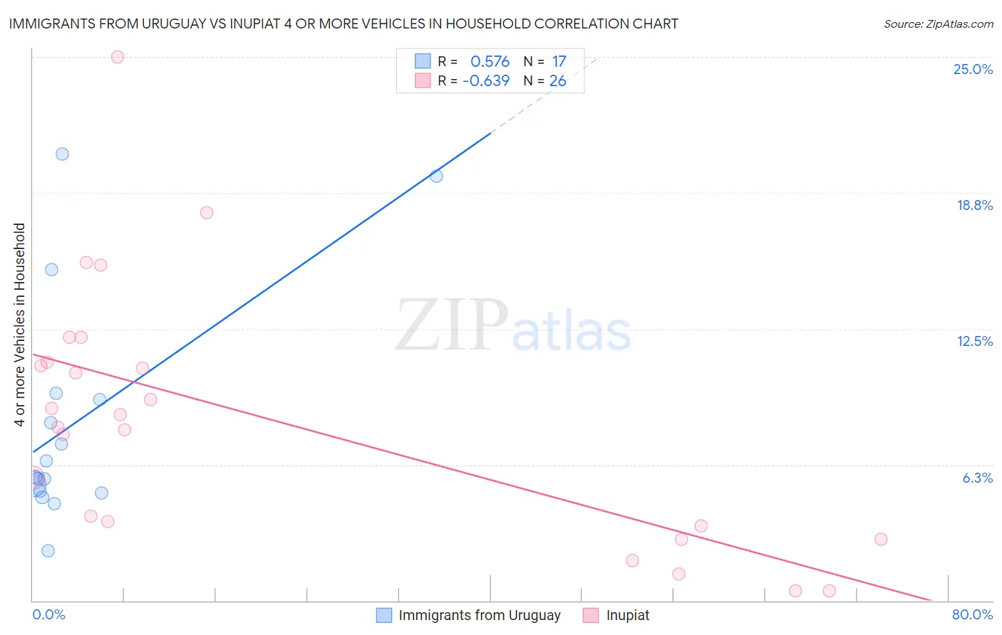 Immigrants from Uruguay vs Inupiat 4 or more Vehicles in Household