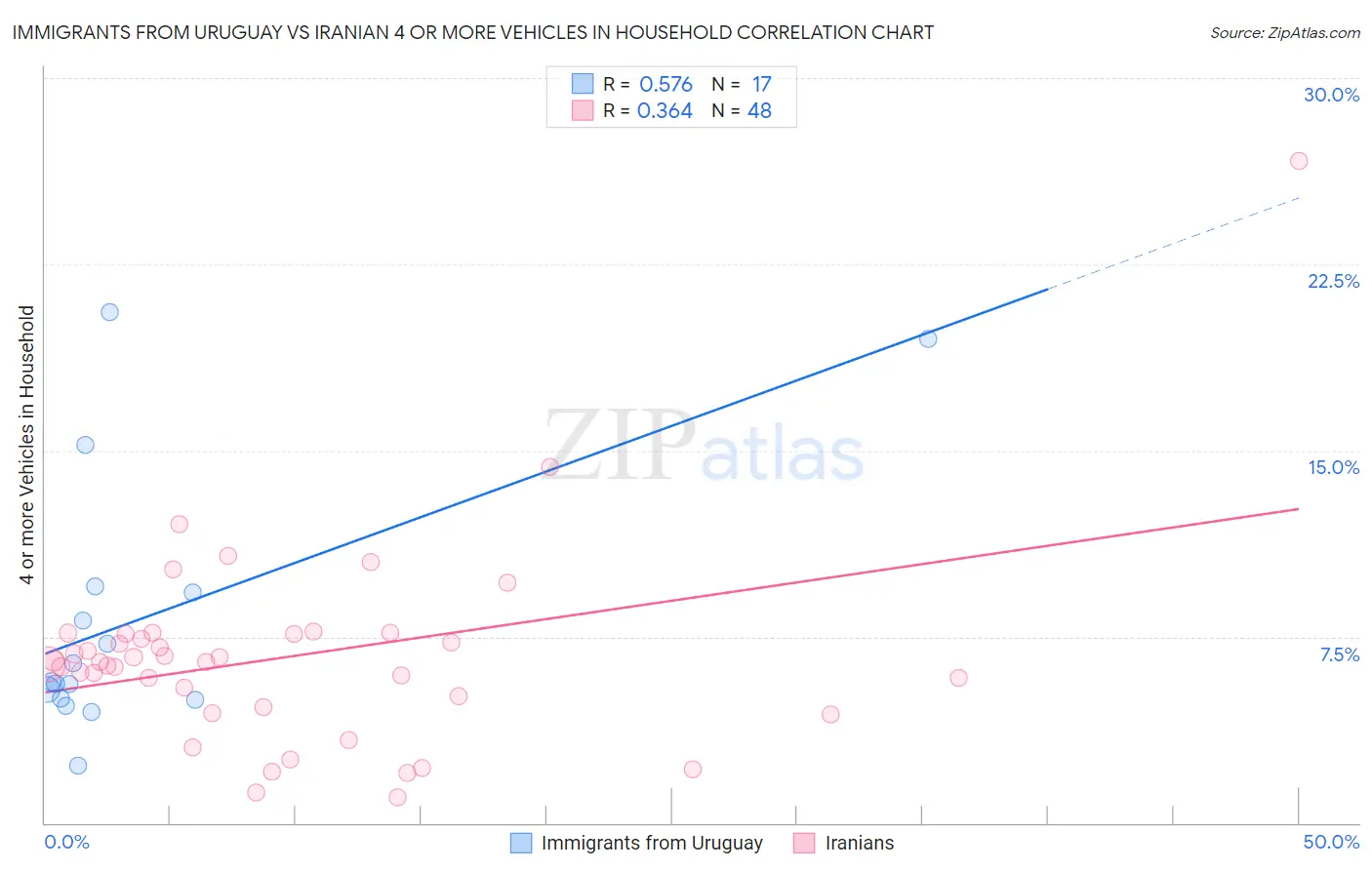 Immigrants from Uruguay vs Iranian 4 or more Vehicles in Household