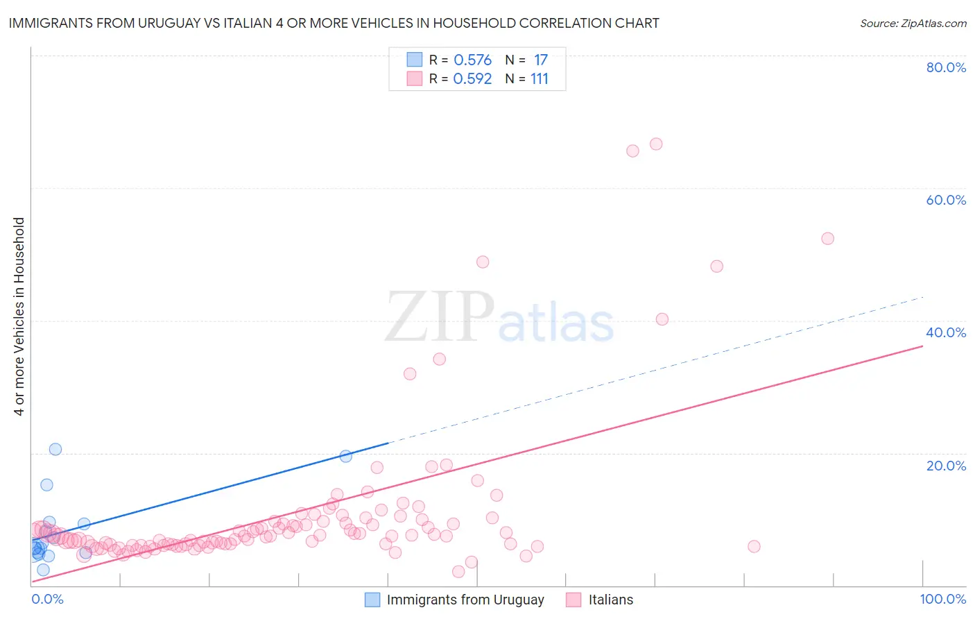 Immigrants from Uruguay vs Italian 4 or more Vehicles in Household