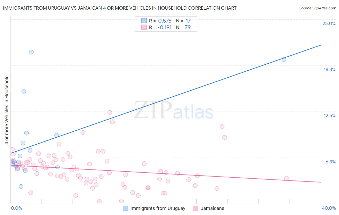 Immigrants from Uruguay vs Jamaican 4 or more Vehicles in Household
