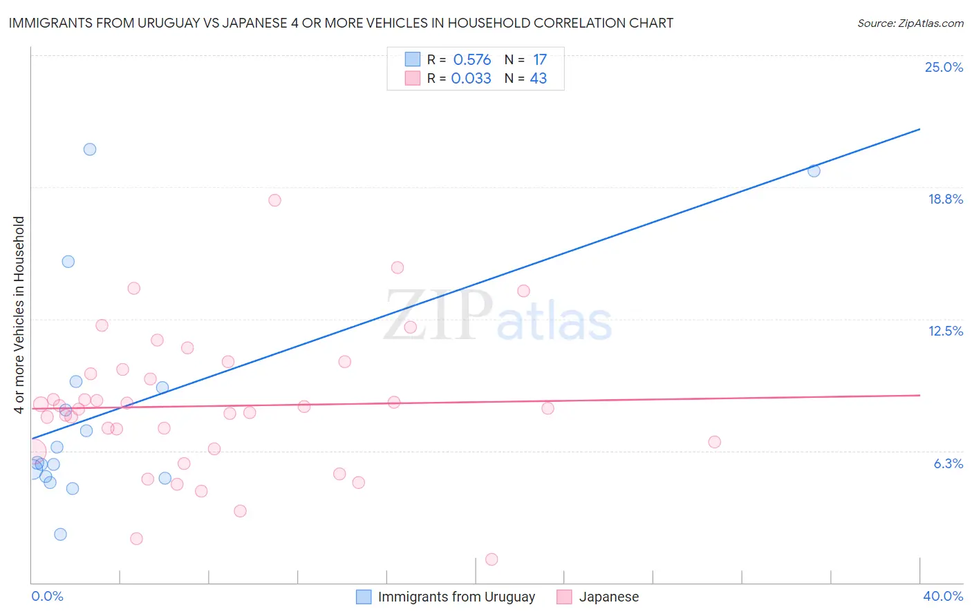 Immigrants from Uruguay vs Japanese 4 or more Vehicles in Household
