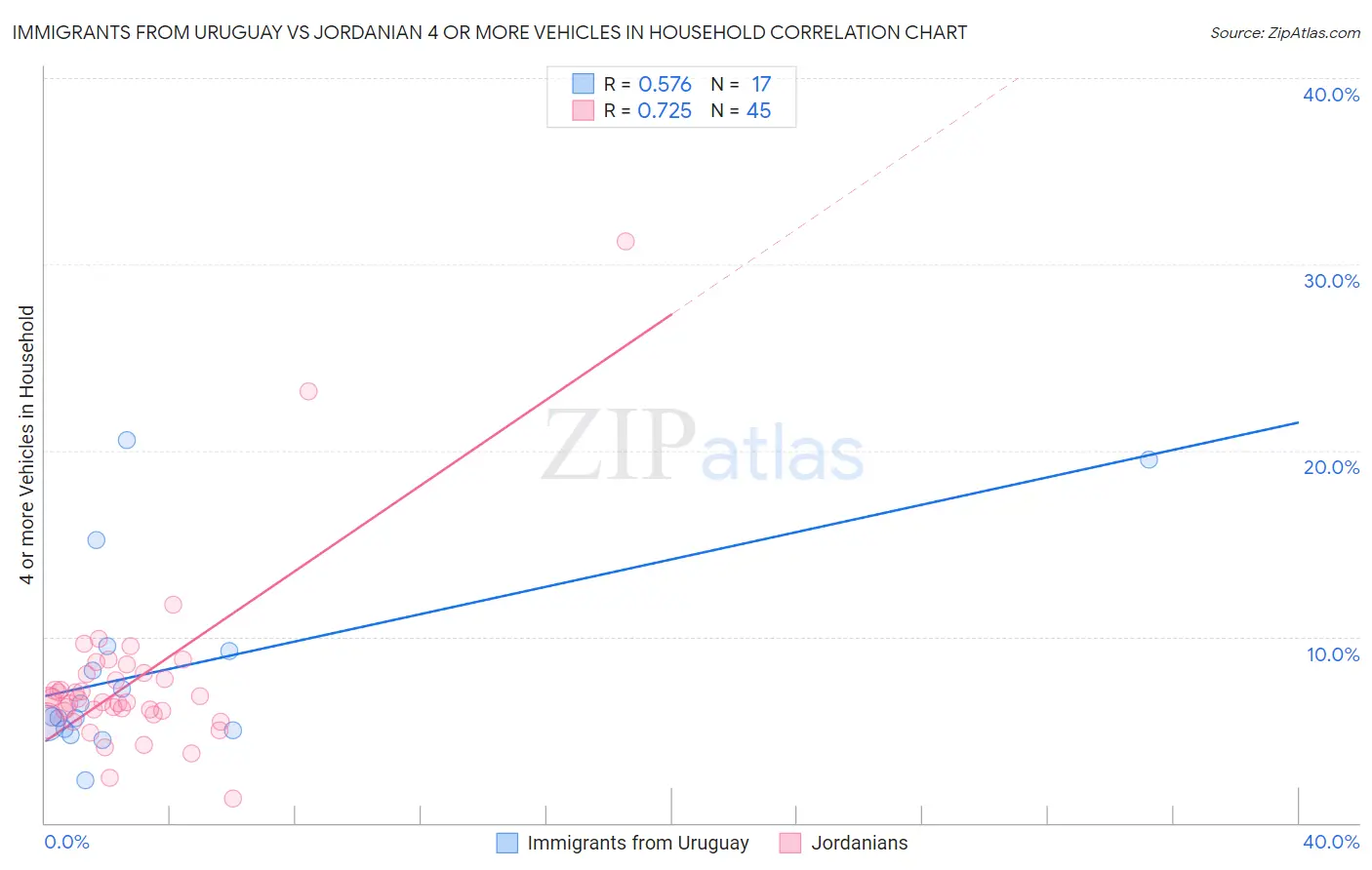 Immigrants from Uruguay vs Jordanian 4 or more Vehicles in Household