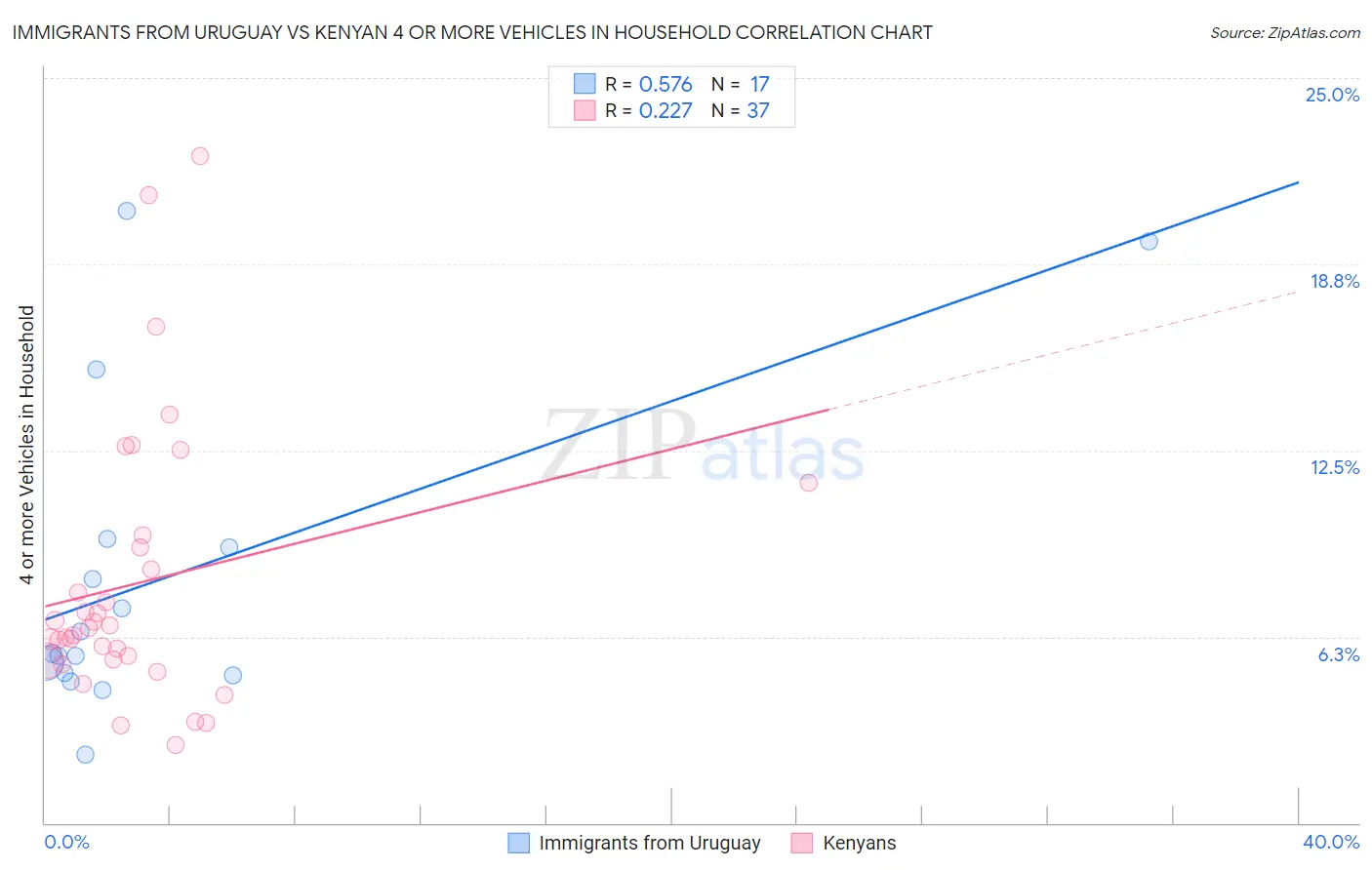 Immigrants from Uruguay vs Kenyan 4 or more Vehicles in Household