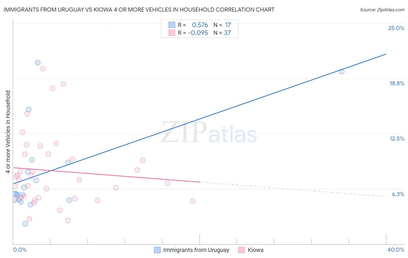 Immigrants from Uruguay vs Kiowa 4 or more Vehicles in Household