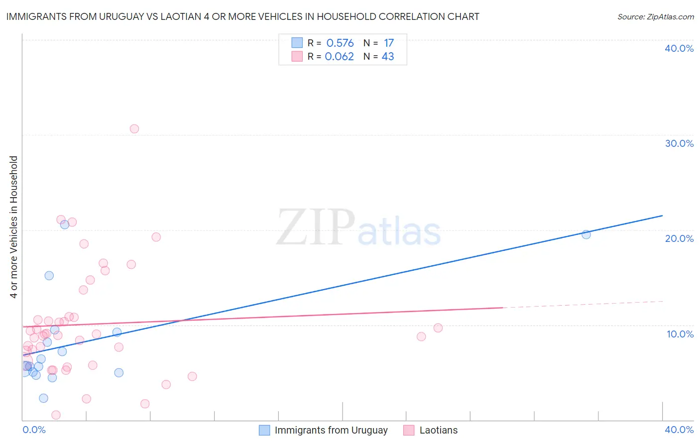 Immigrants from Uruguay vs Laotian 4 or more Vehicles in Household