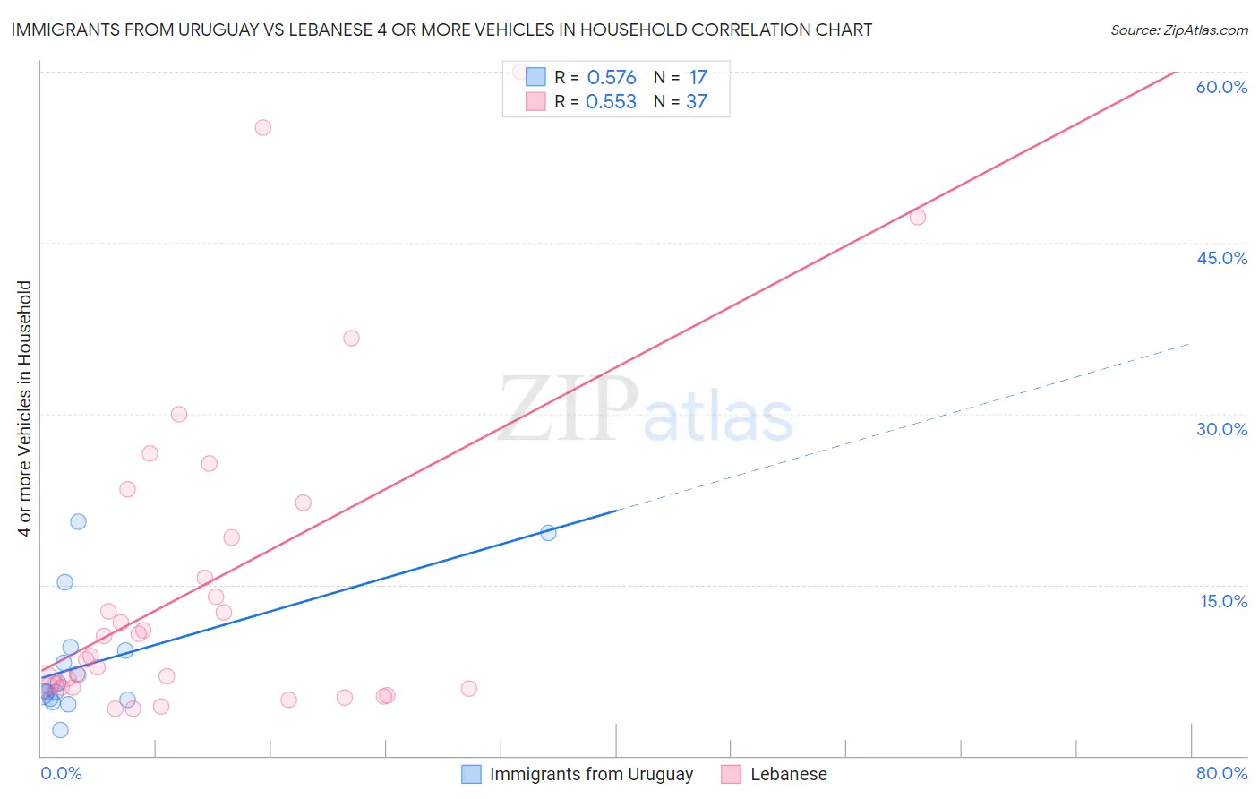 Immigrants from Uruguay vs Lebanese 4 or more Vehicles in Household