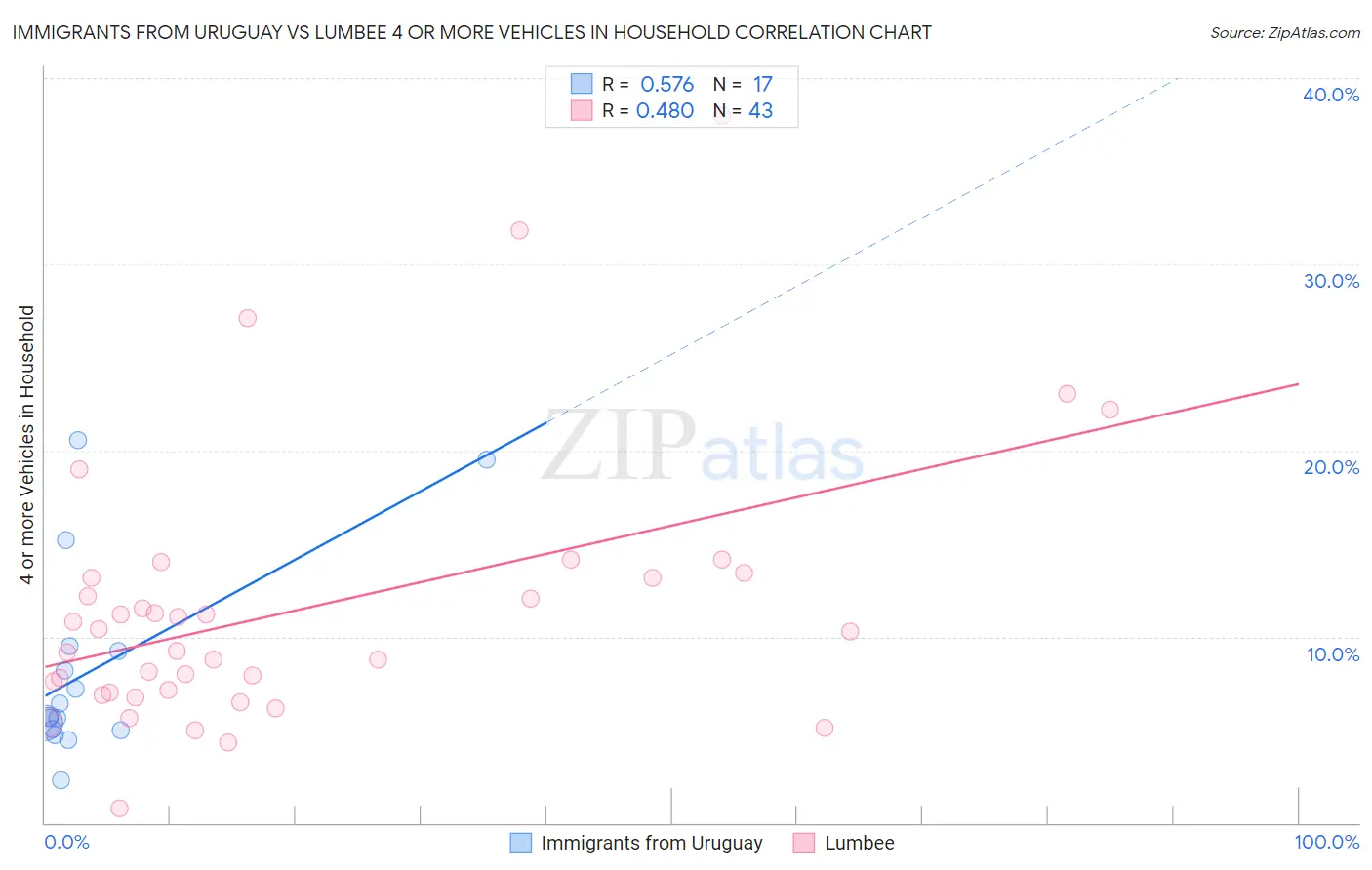 Immigrants from Uruguay vs Lumbee 4 or more Vehicles in Household
