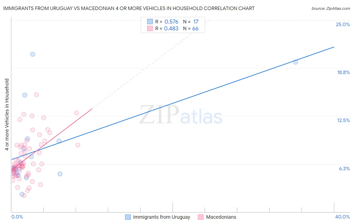 Immigrants from Uruguay vs Macedonian 4 or more Vehicles in Household