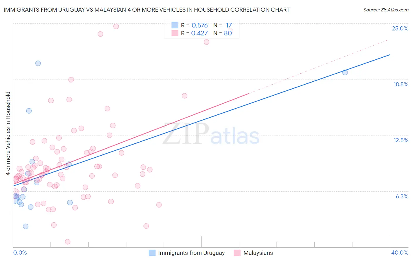 Immigrants from Uruguay vs Malaysian 4 or more Vehicles in Household