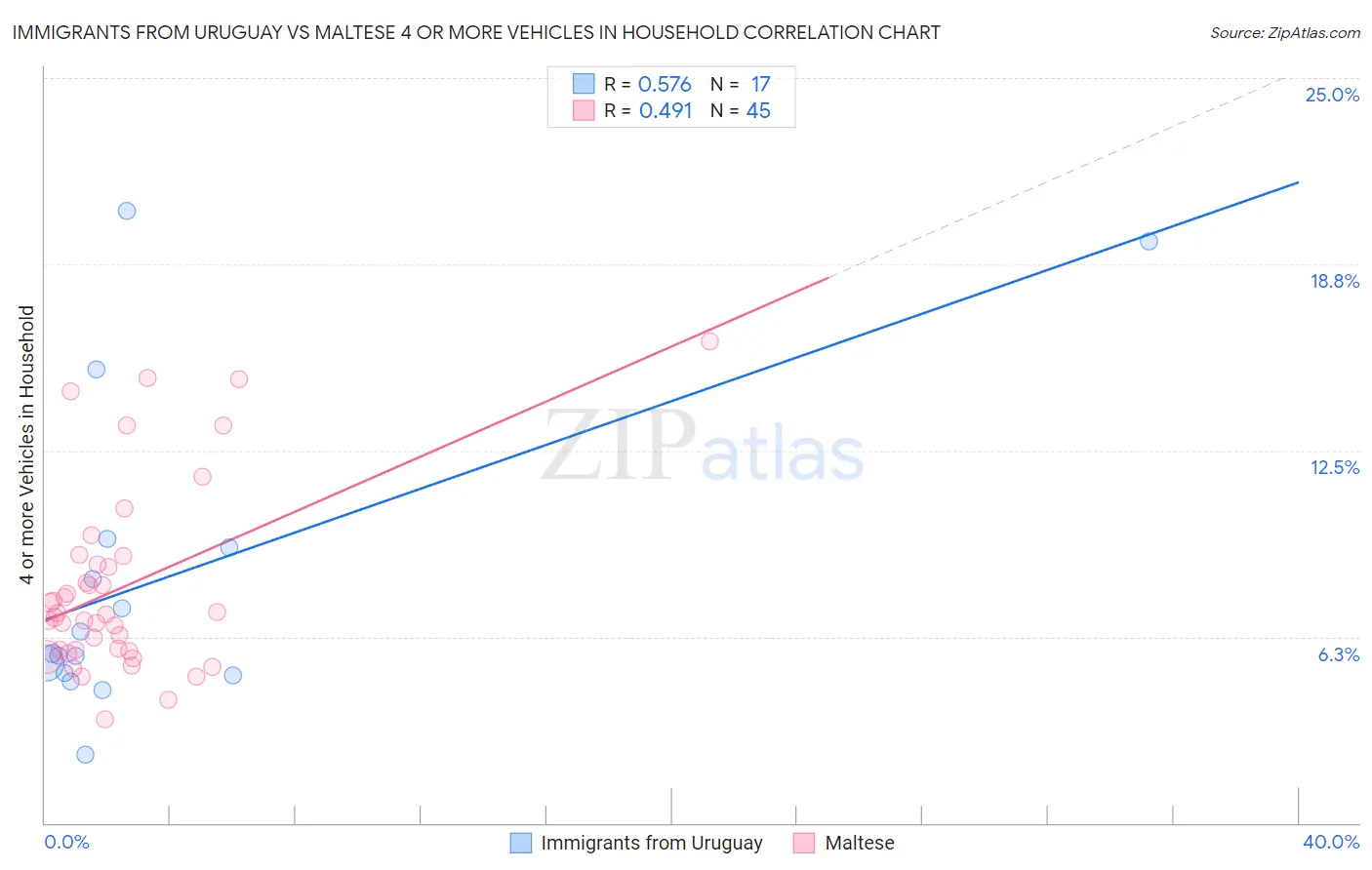 Immigrants from Uruguay vs Maltese 4 or more Vehicles in Household