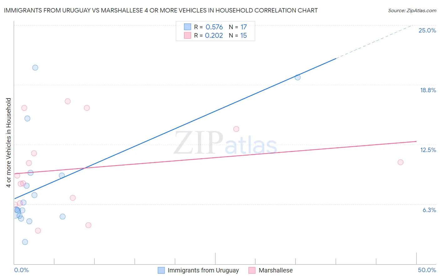 Immigrants from Uruguay vs Marshallese 4 or more Vehicles in Household