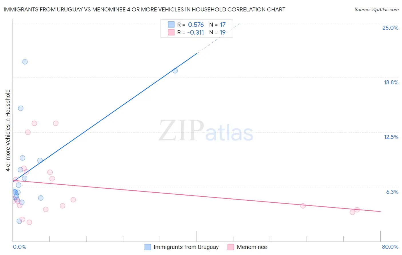 Immigrants from Uruguay vs Menominee 4 or more Vehicles in Household