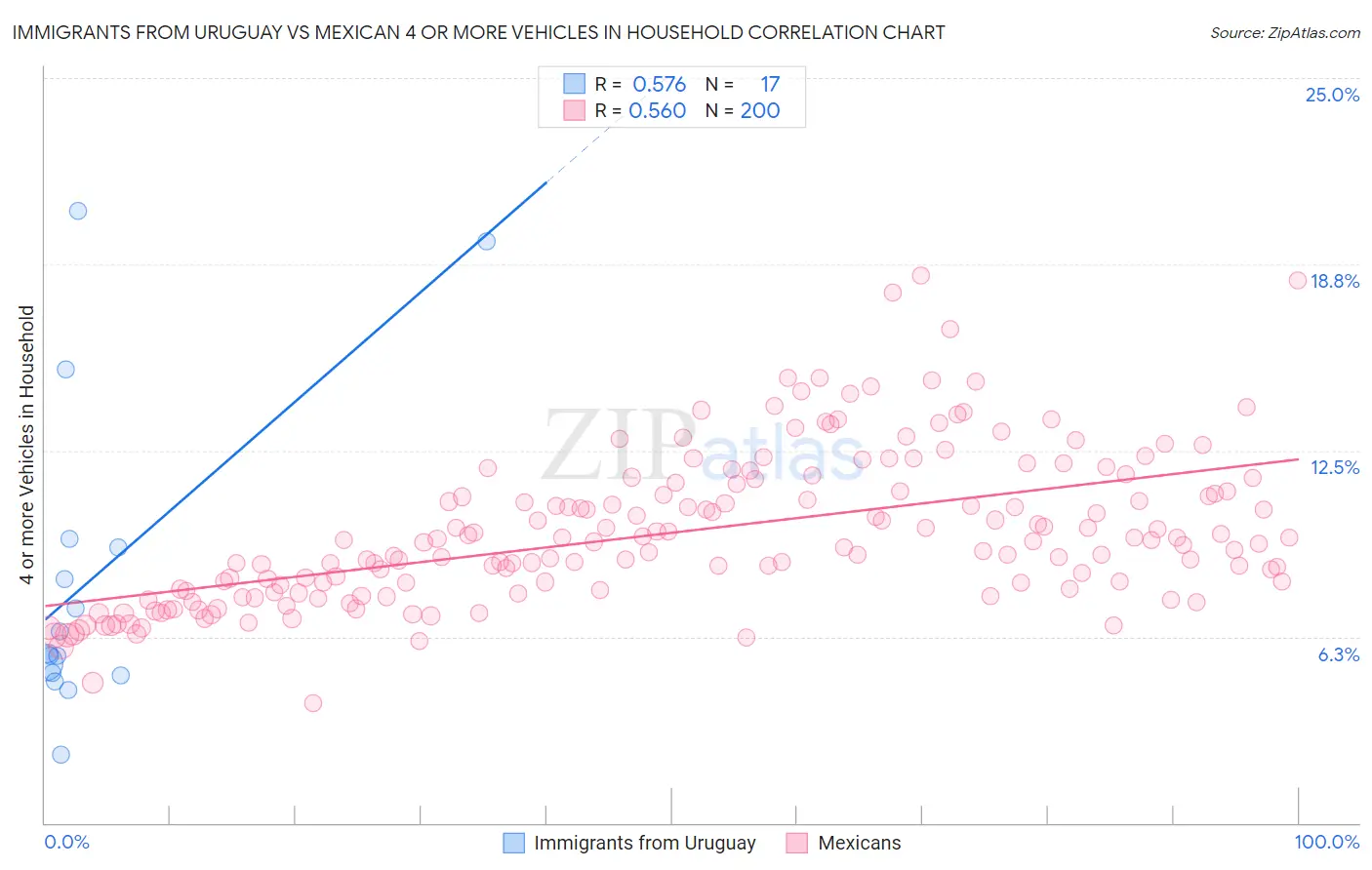 Immigrants from Uruguay vs Mexican 4 or more Vehicles in Household