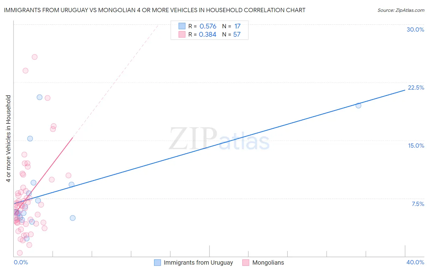 Immigrants from Uruguay vs Mongolian 4 or more Vehicles in Household