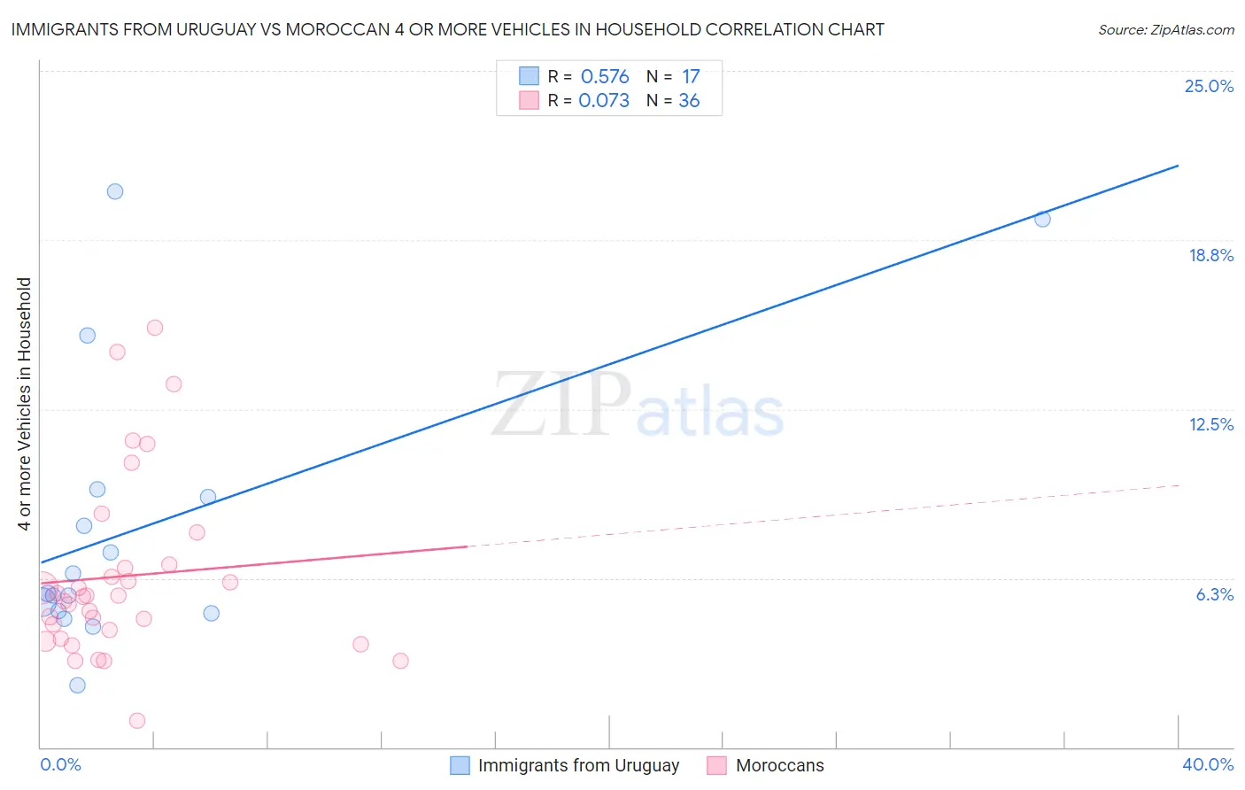 Immigrants from Uruguay vs Moroccan 4 or more Vehicles in Household