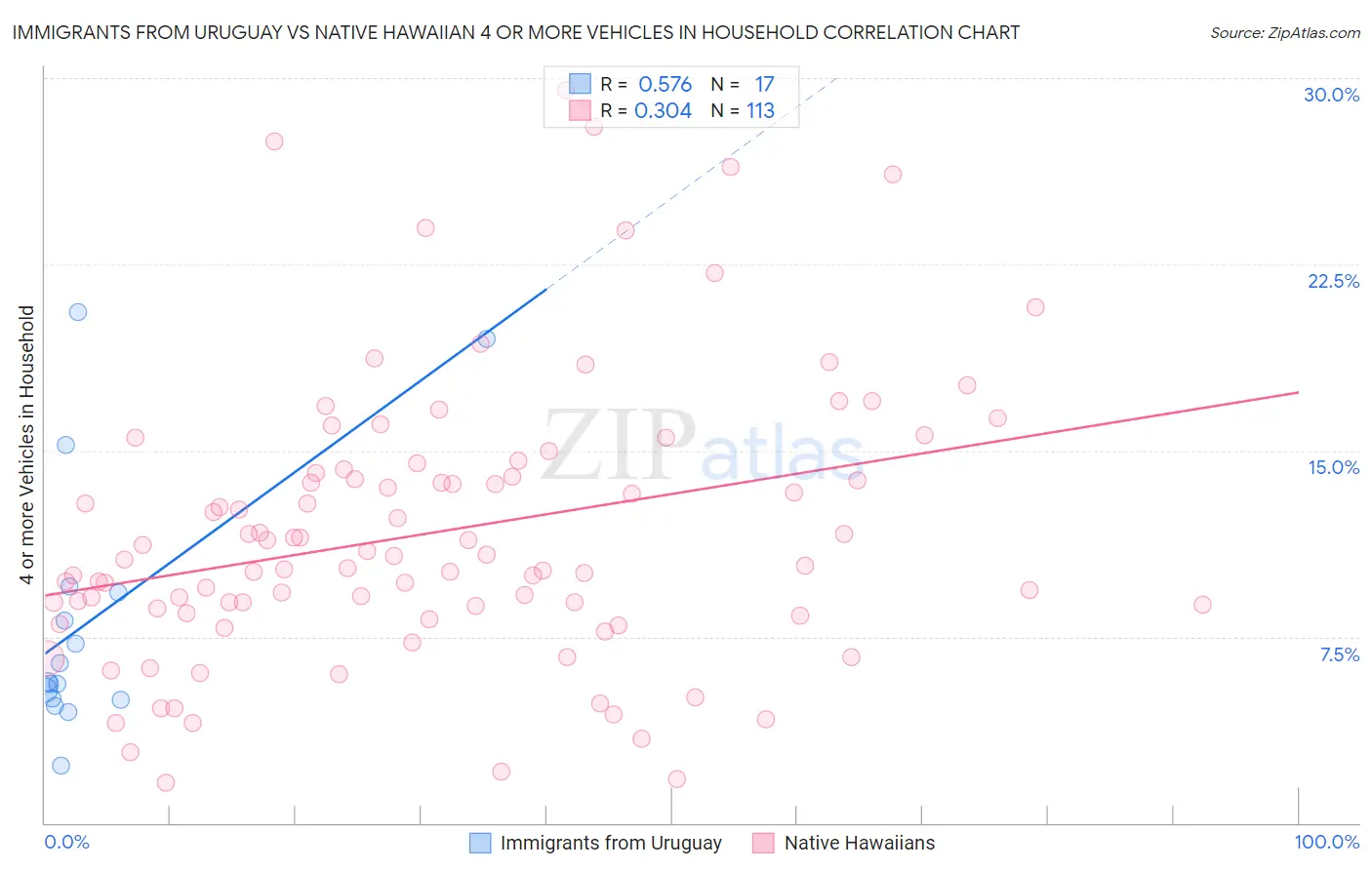 Immigrants from Uruguay vs Native Hawaiian 4 or more Vehicles in Household