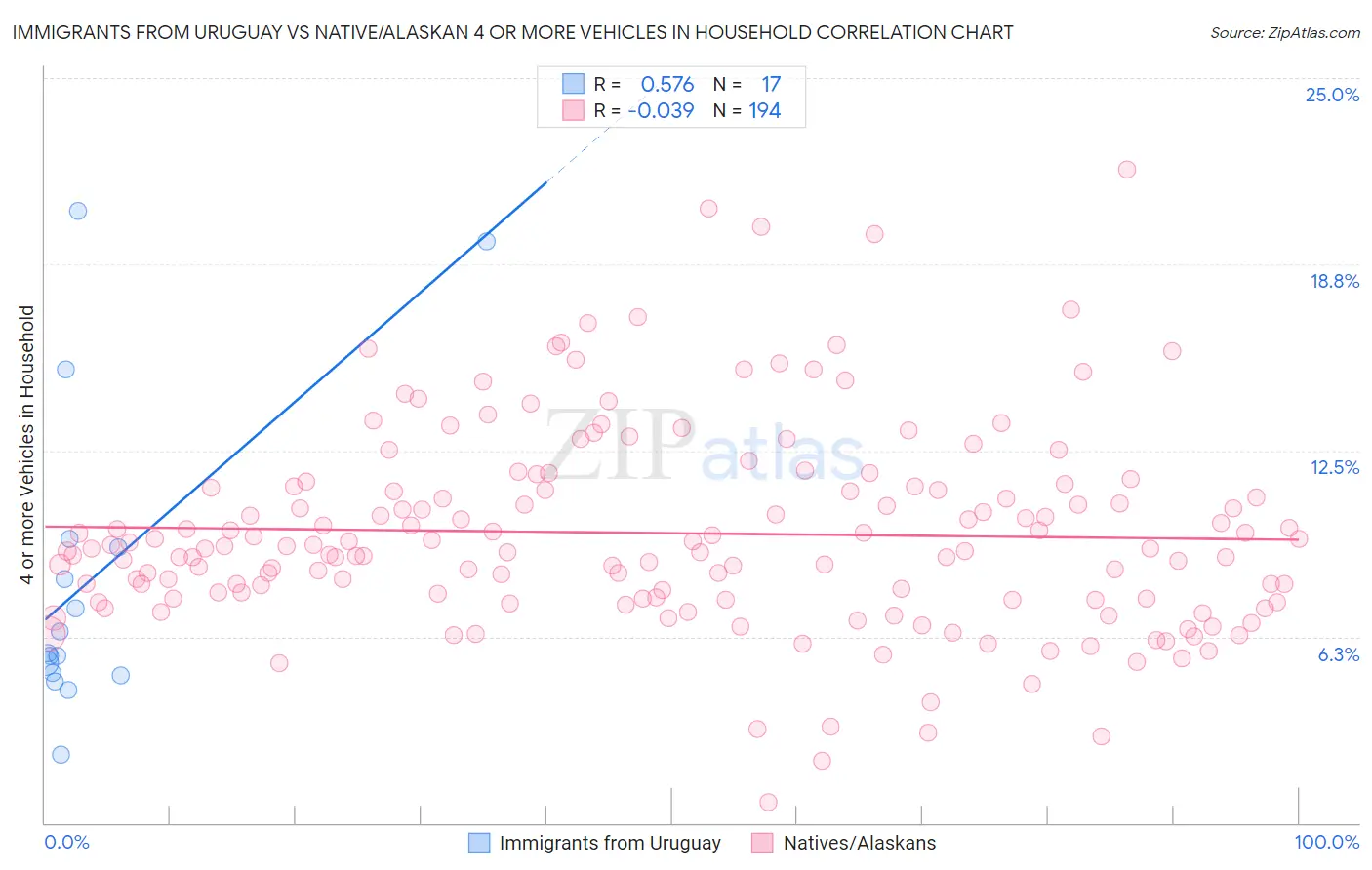 Immigrants from Uruguay vs Native/Alaskan 4 or more Vehicles in Household