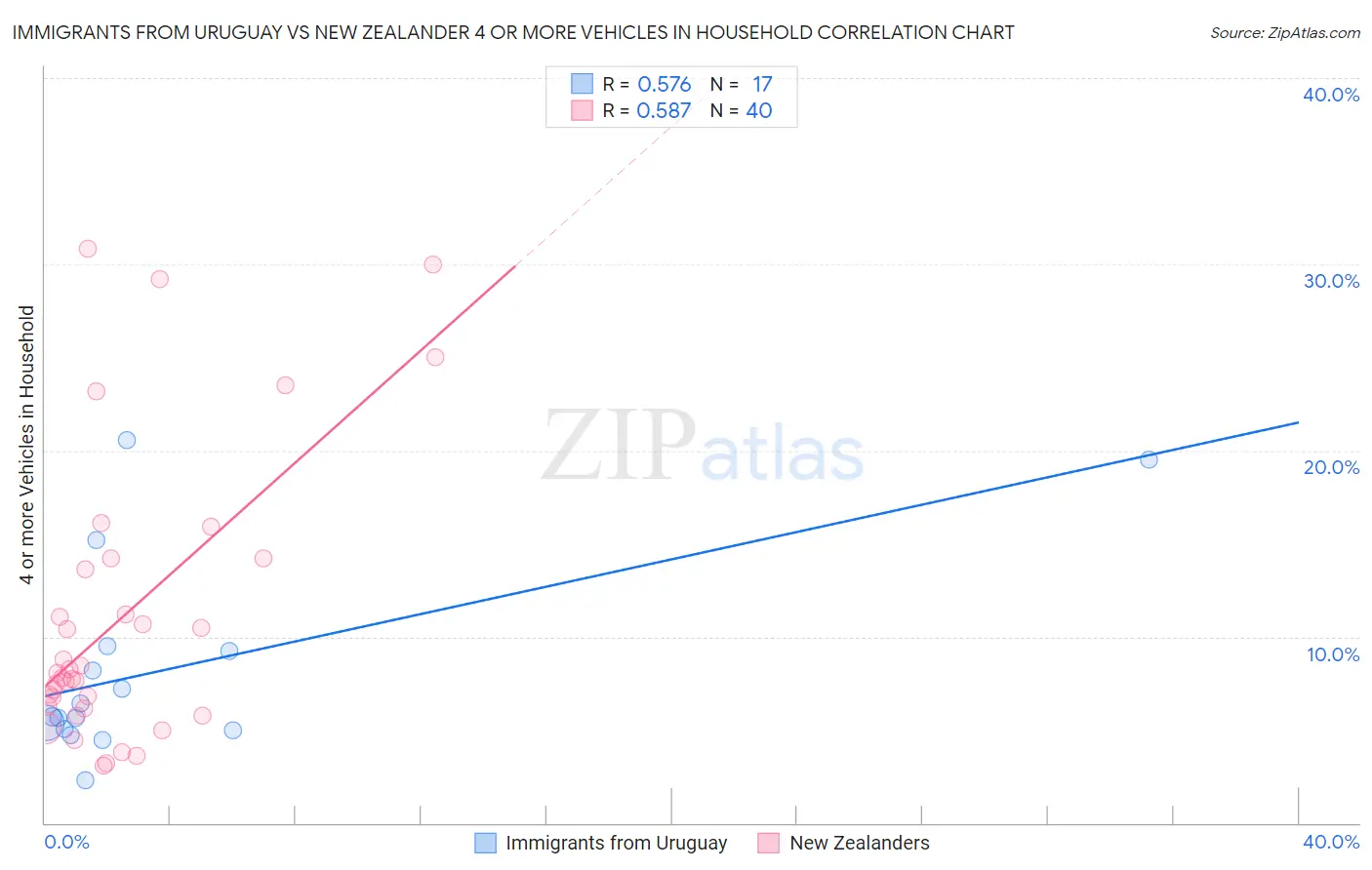 Immigrants from Uruguay vs New Zealander 4 or more Vehicles in Household