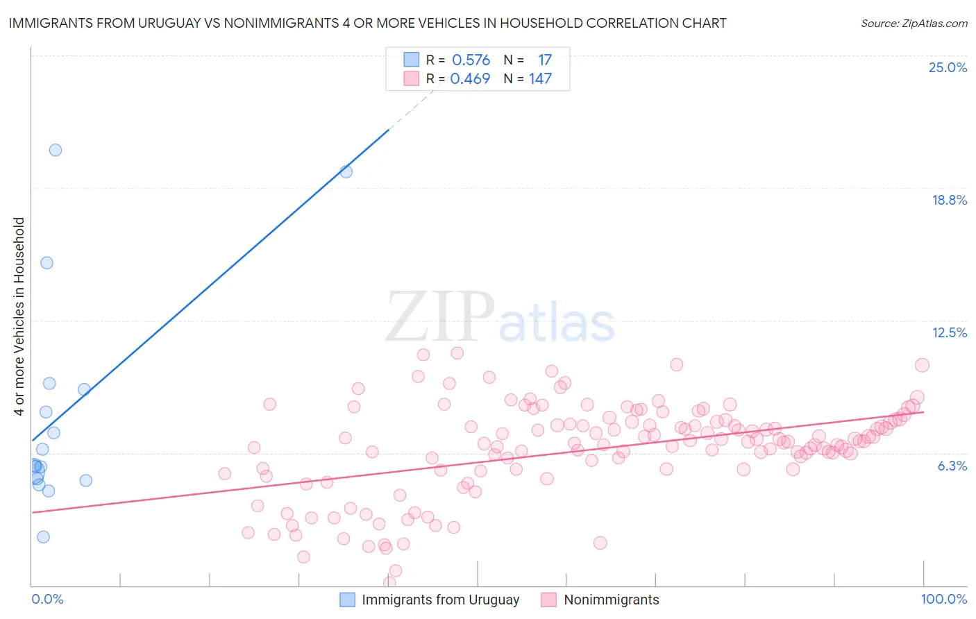 Immigrants from Uruguay vs Nonimmigrants 4 or more Vehicles in Household