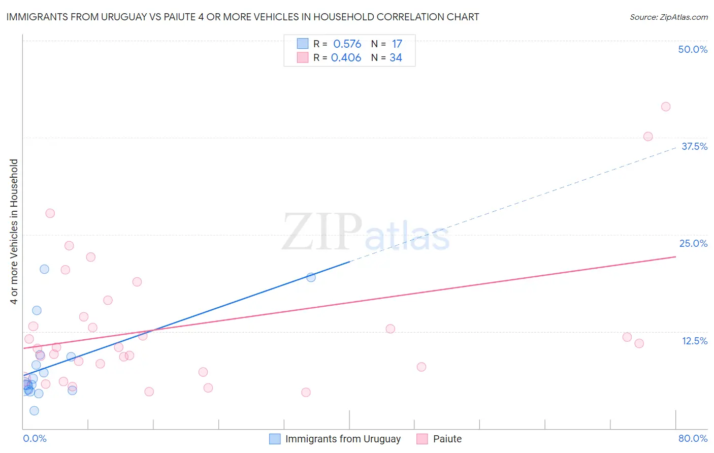 Immigrants from Uruguay vs Paiute 4 or more Vehicles in Household